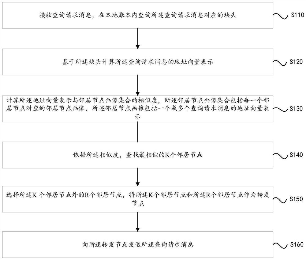 Low-delay message forwarding method and device and storage medium