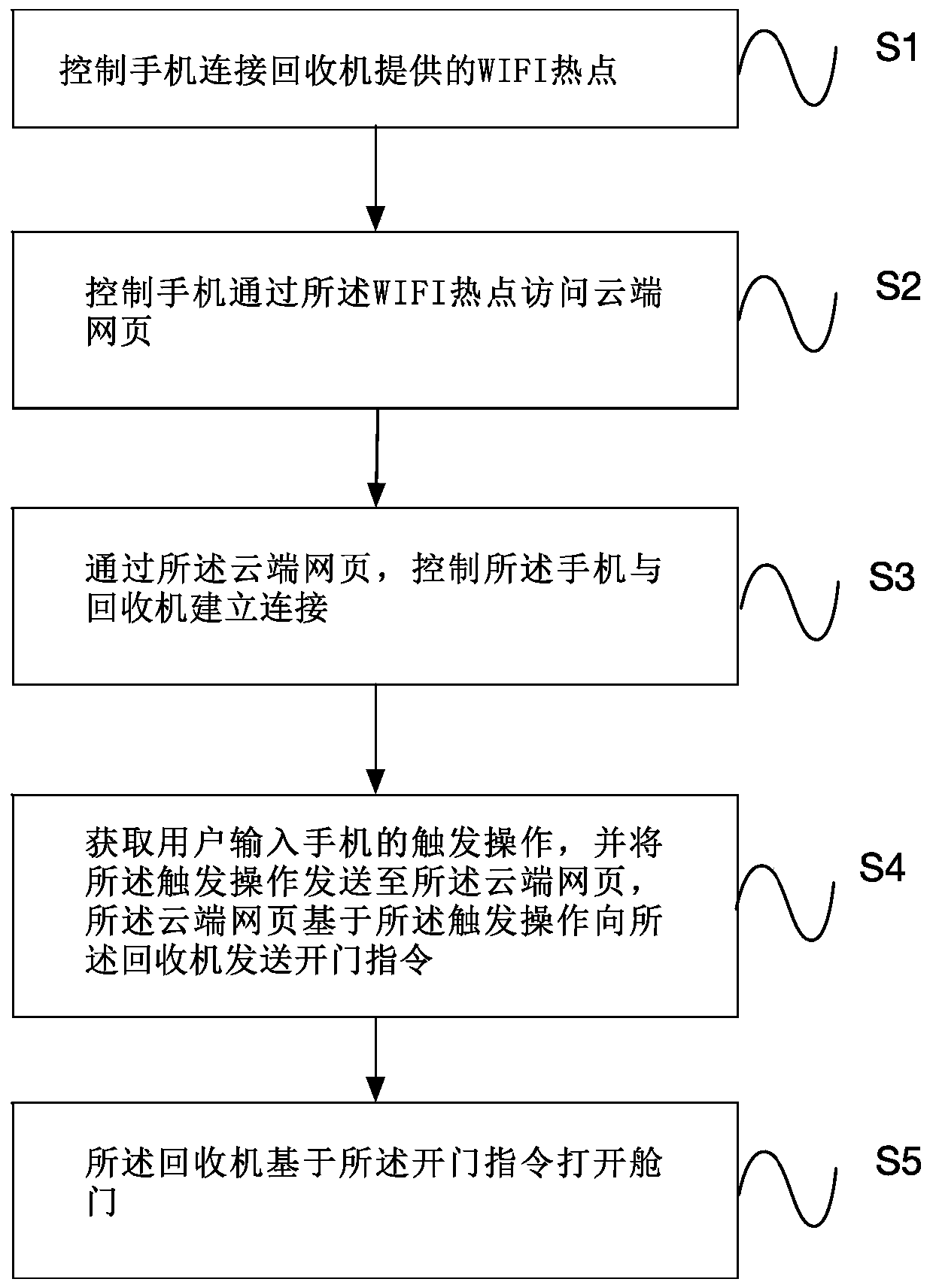 Method and device for controlling recycling machine to open door through mobile phone