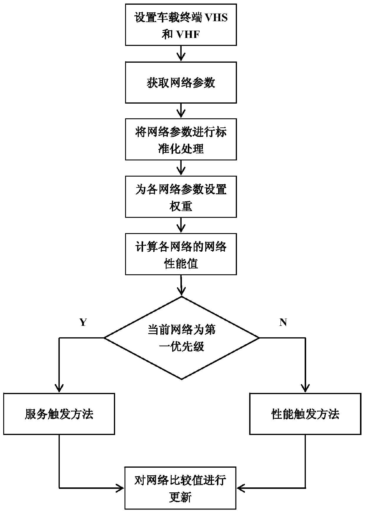 Multi-attribute vertical handoff method based on vehicle-mounted heterogeneous network