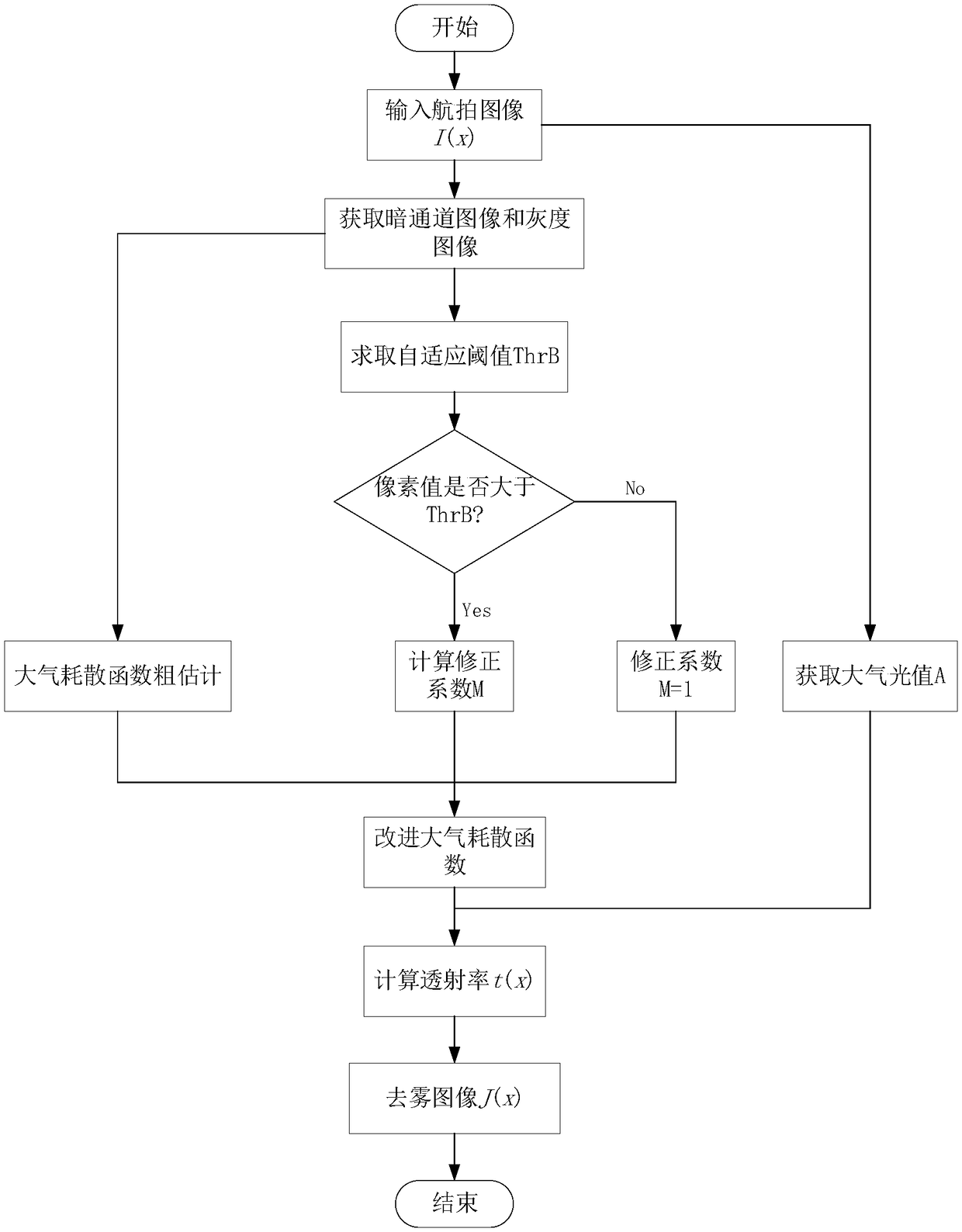 Adaptive processing method for smog sky and white area in aerial images of unmanned aerial vehicles