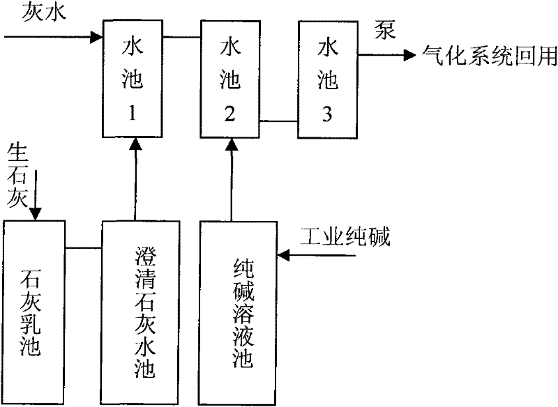 A treatment method for coal gasification ash water reuse