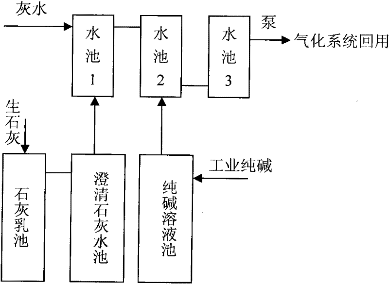 A treatment method for coal gasification ash water reuse