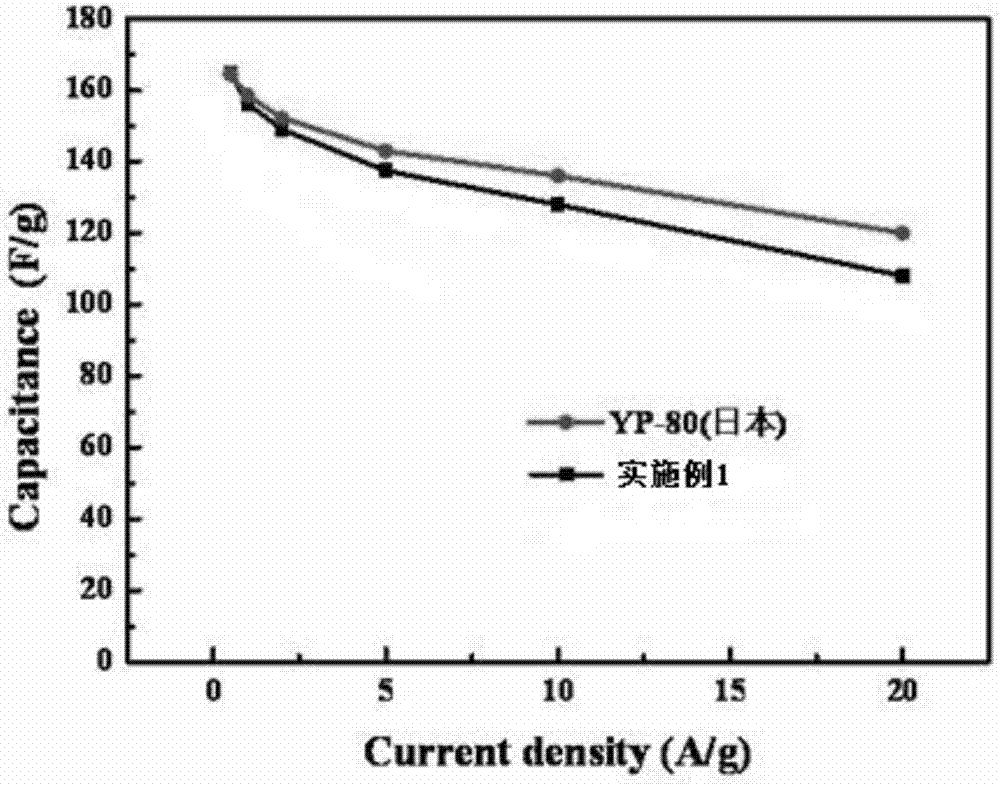 Preparation methods of super-capacitor carbons