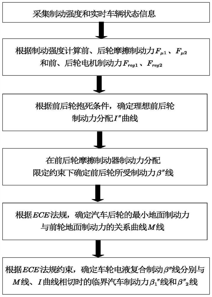 Electric automobile electro-hydraulic composite braking system based on hub motor driving and front and rear axle braking force distribution method