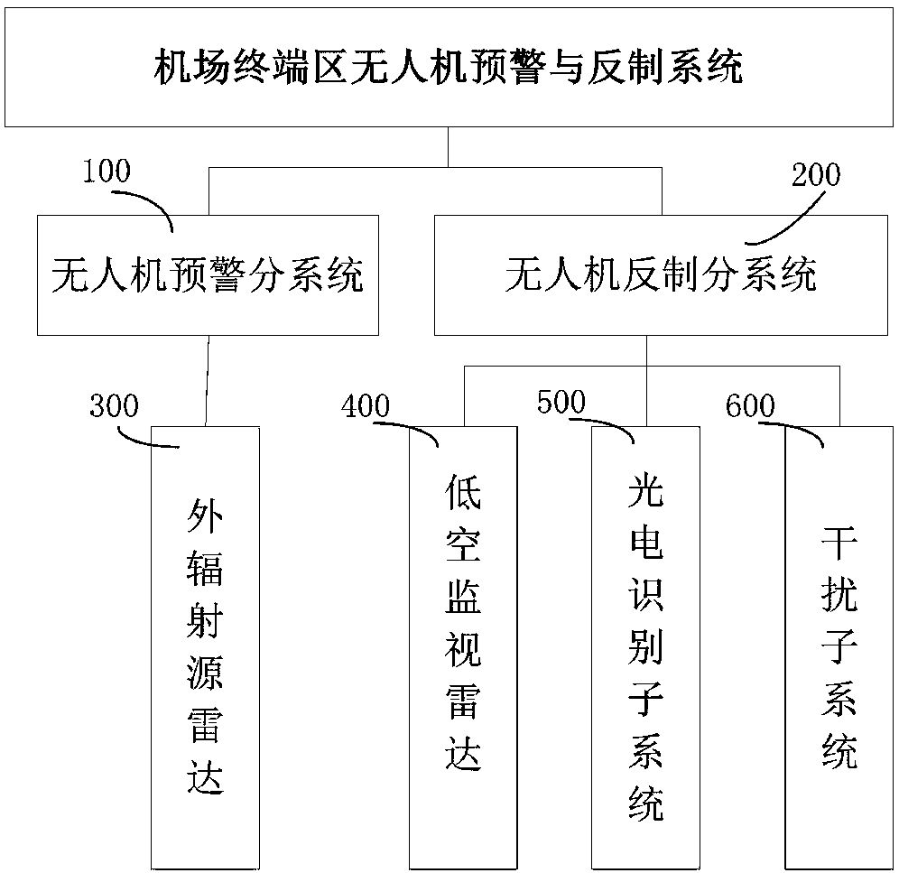 Airport terminal area unmanned aerial vehicle early warning and countermeasure system and method