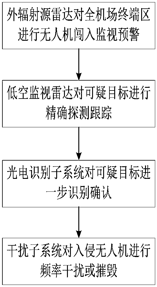 Airport terminal area unmanned aerial vehicle early warning and countermeasure system and method