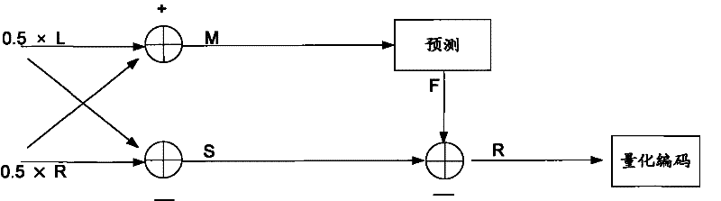 Quantization coding method and quantization coding device of prediction residual signal