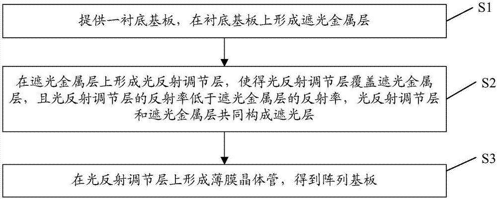 Array substrate, manufacturing method thereof and display device