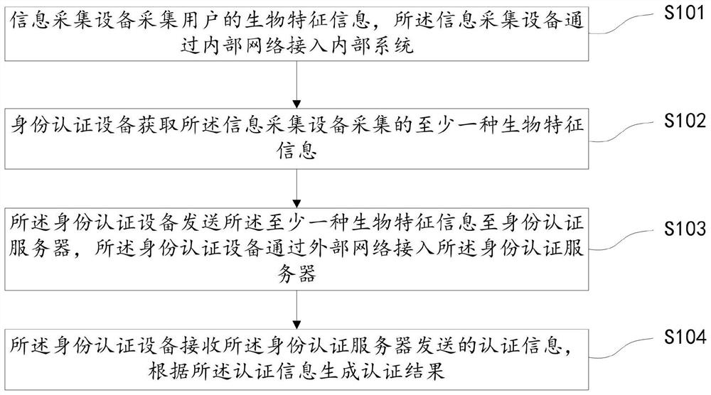 Extranet identity authentication method, system and device based on intranet connection and storage medium