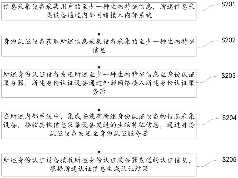 Extranet identity authentication method, system and device based on intranet connection and storage medium