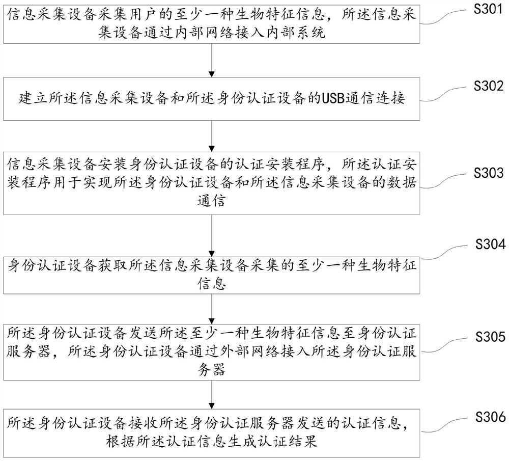 Extranet identity authentication method, system and device based on intranet connection and storage medium