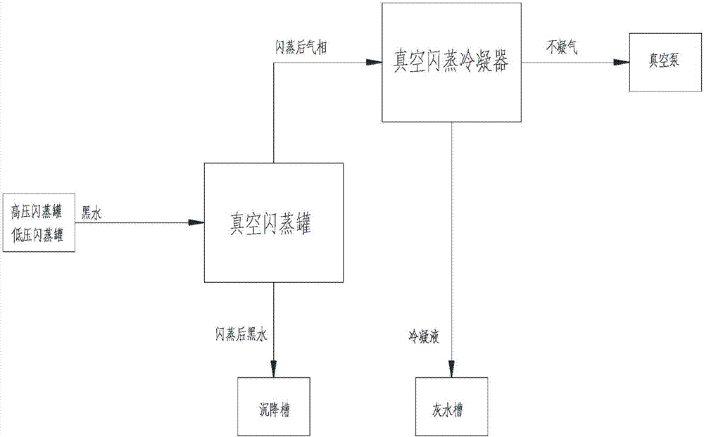 Vacuum flashing and cooling device