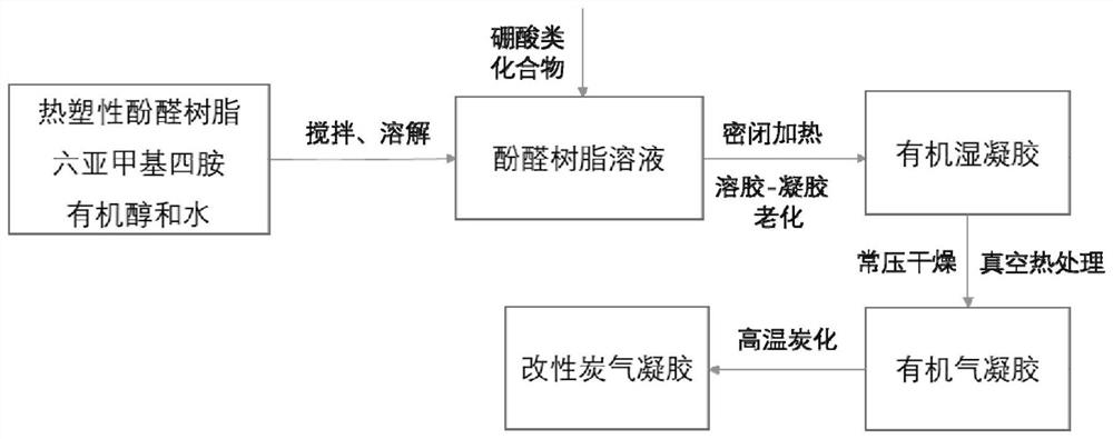 Modified carbon aerogel and its preparation method and application