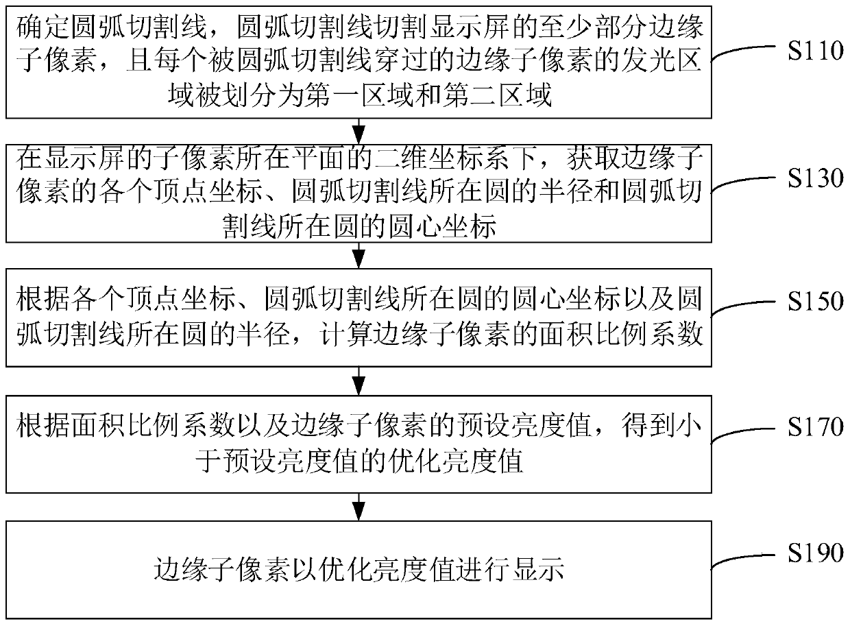 Screen edge display control method, control device and display device