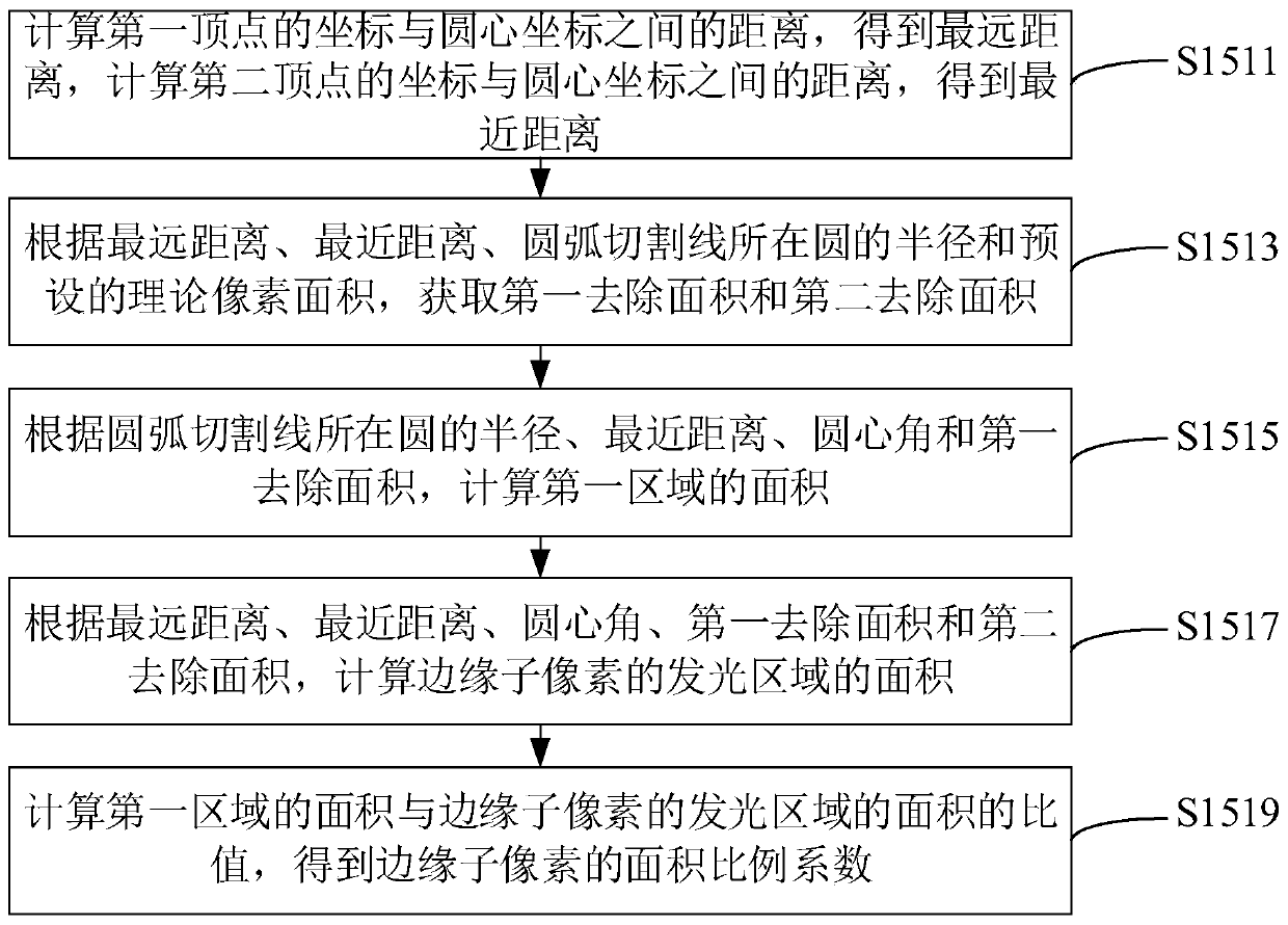 Screen edge display control method, control device and display device