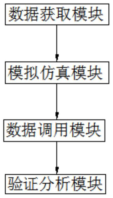 Full-automatic driving simulation training verification method and system, terminal and medium