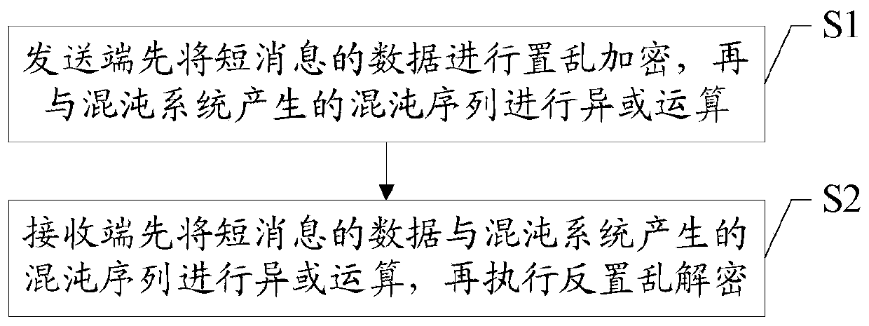 A short message secure communication method and system based on chaotic algorithm