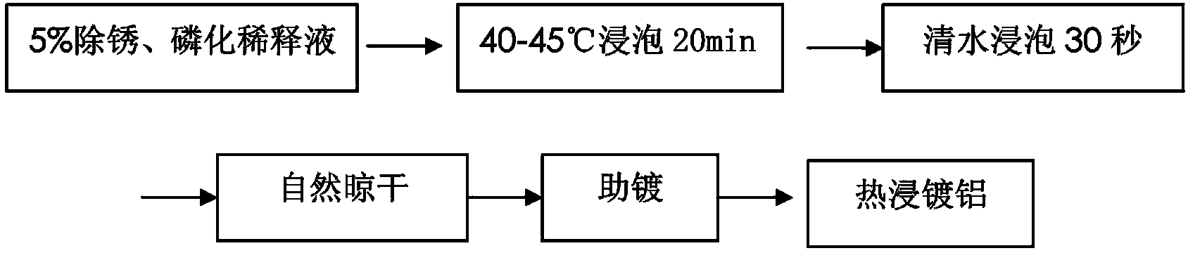 Environment-friendly type phosphate concentrated liquor for removing rust and iron oxide scales and phosphating and application of environment-friendly type phosphate concentrated liquor