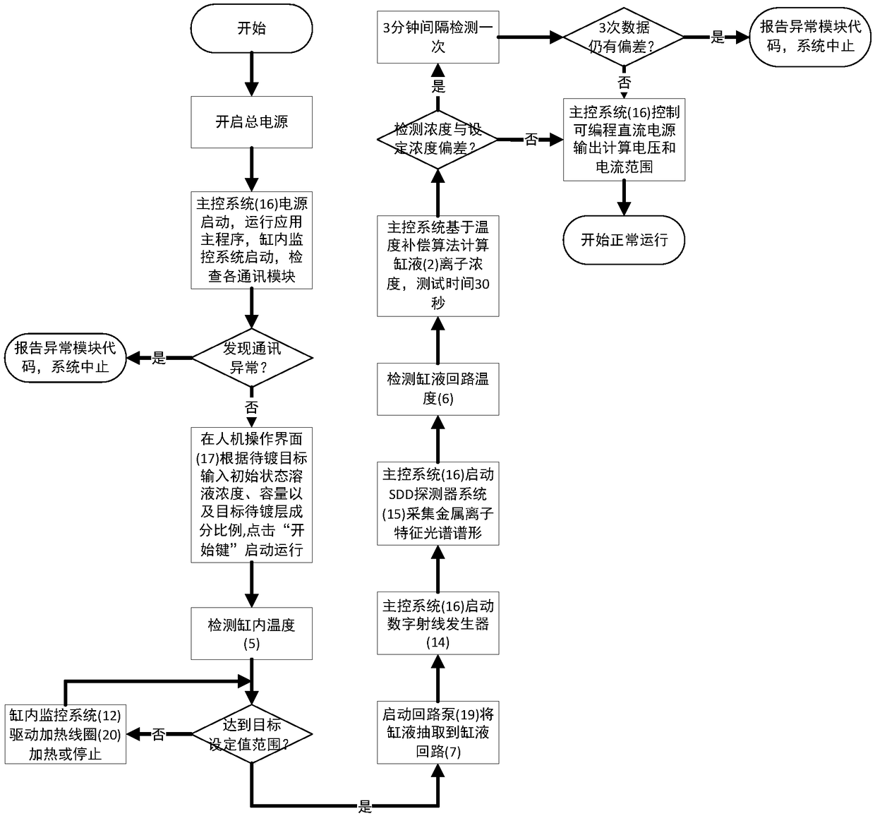 Fully-automatic control device for coating ingredients of K gold electrocasting and system