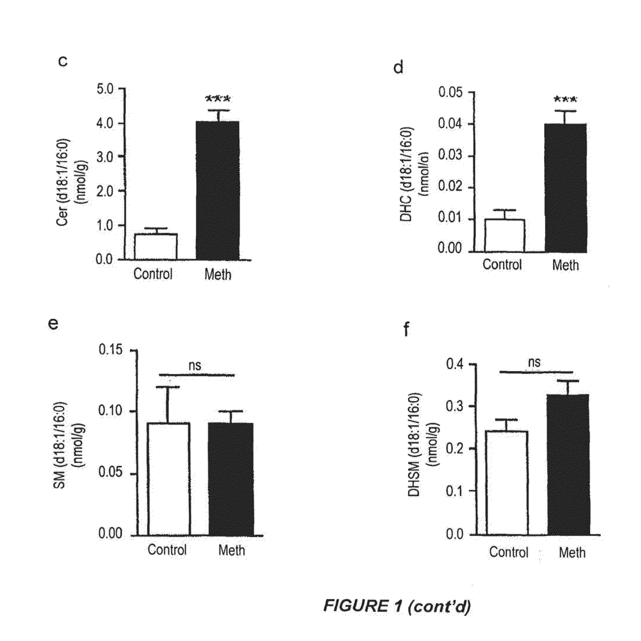 Methods of treatment, diagnosis and monitoring for methamphetamine toxicity which target ceramide metabolic pathways and cellular senescence