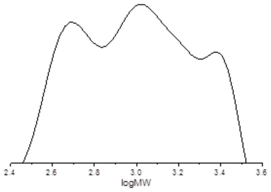 Polyester filament yarn POY finish and preparation method thereof