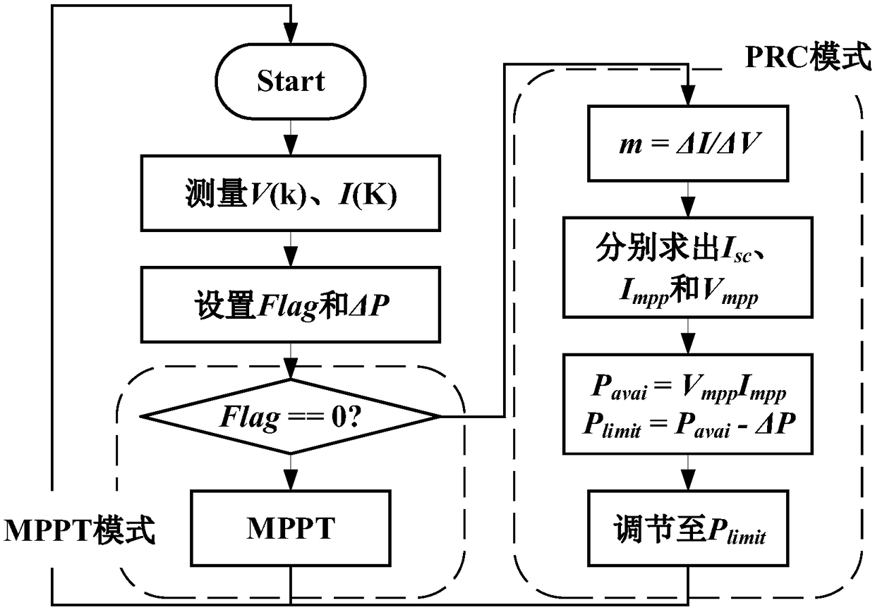 Novel photovoltaic reserve power control method