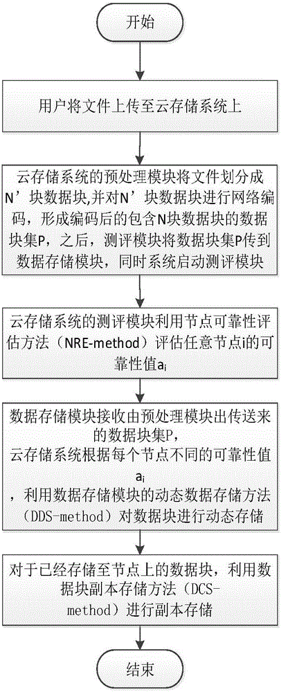 Dynamic adaptive secure cloud storage method considering node reliability