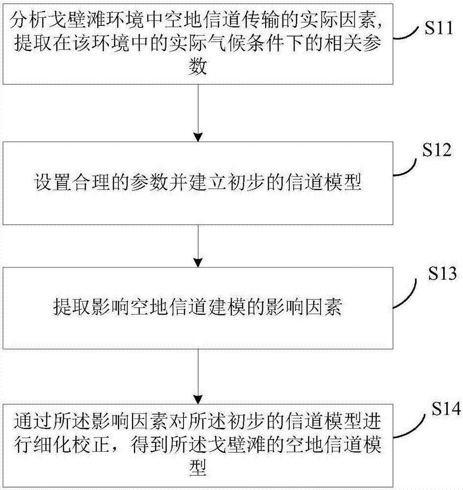 Air-ground channel modelling method and device applicable to gobi desert environment