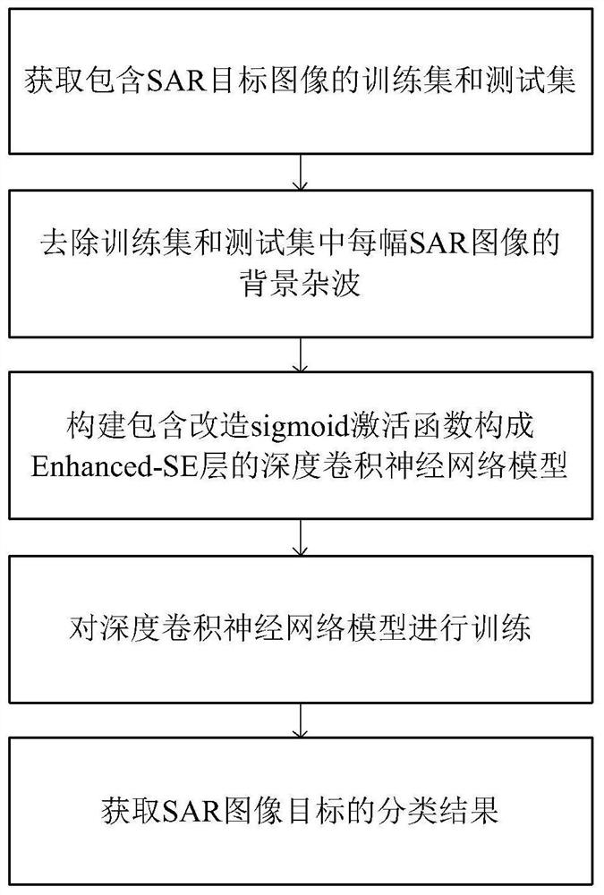 SAR Image Object Classification Method Based on Deep Convolutional Neural Network