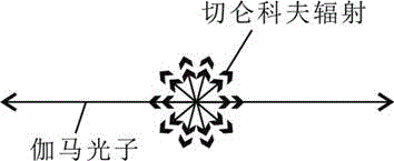 Positron emission cerenkov-gamma bi-radiation imaging method and device