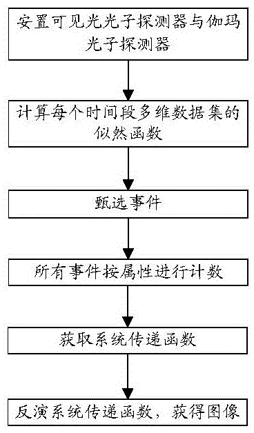 Positron emission cerenkov-gamma bi-radiation imaging method and device