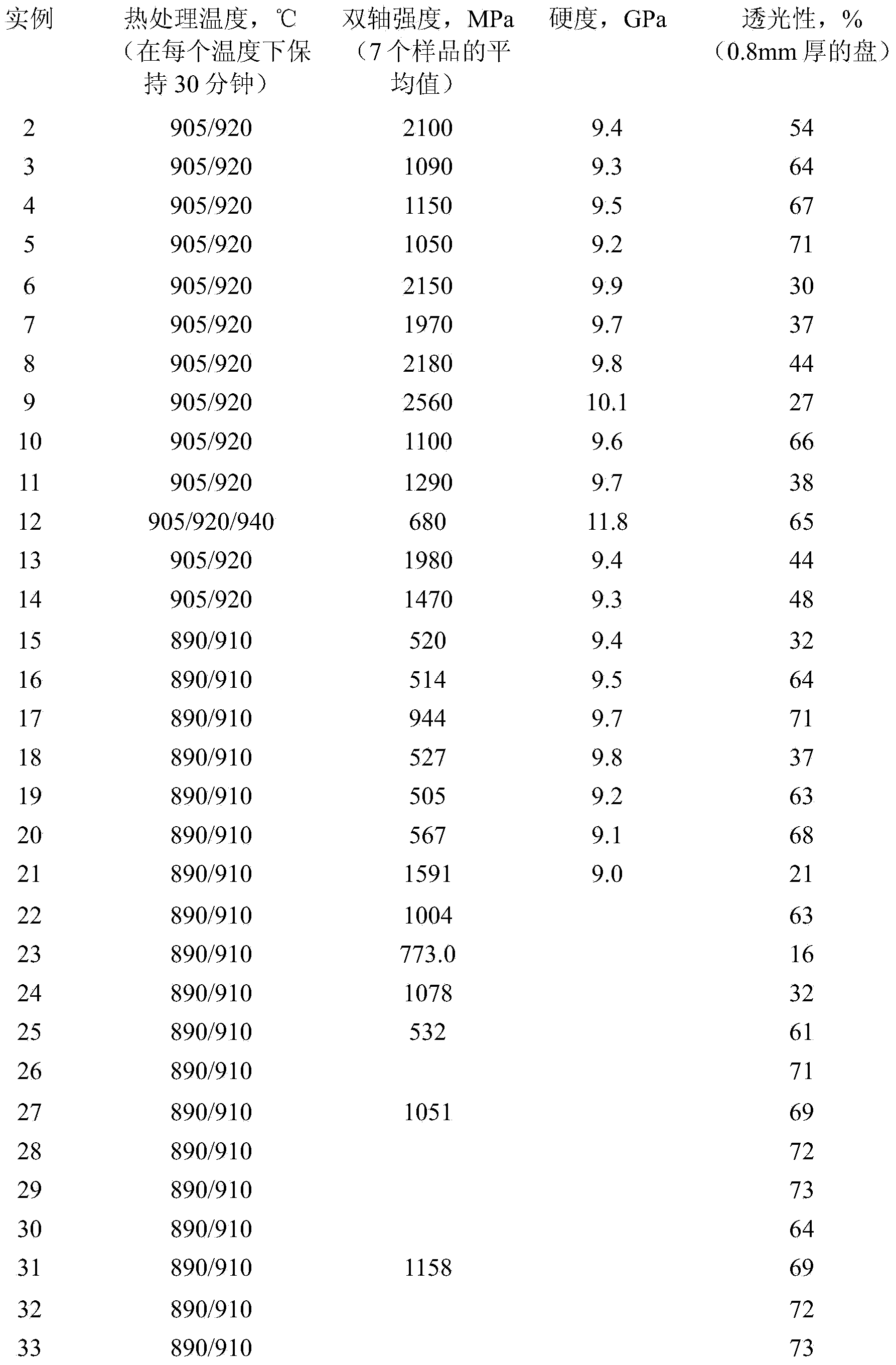 Glass-ceramics and methods of making the same