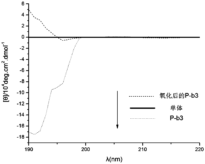 Oxidized helical conformation inverted thioether side chain-containing isocyanide spiral polymer and preparation method thereof