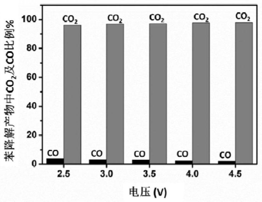 Device and method for degrading gaseous organic pollutants by electrochemical method