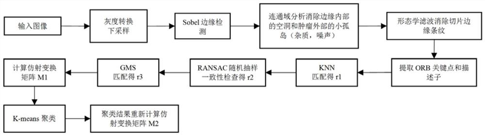 Method for matching and displaying images of different staining pathological sections