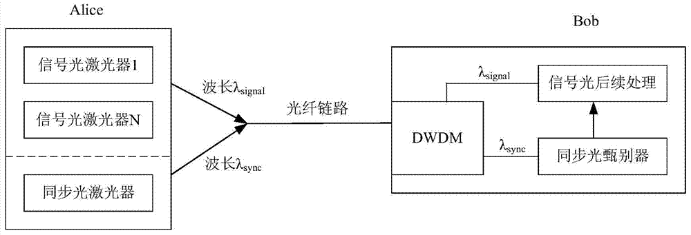 A synchronization method and device for a quantum key distribution system