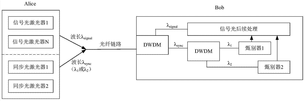 A synchronization method and device for a quantum key distribution system