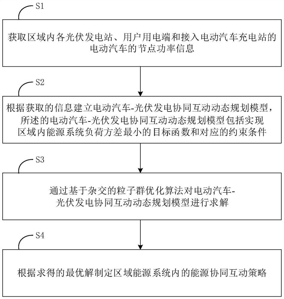 Cooperative interaction method and system for electric vehicle charging station and photovoltaic power station