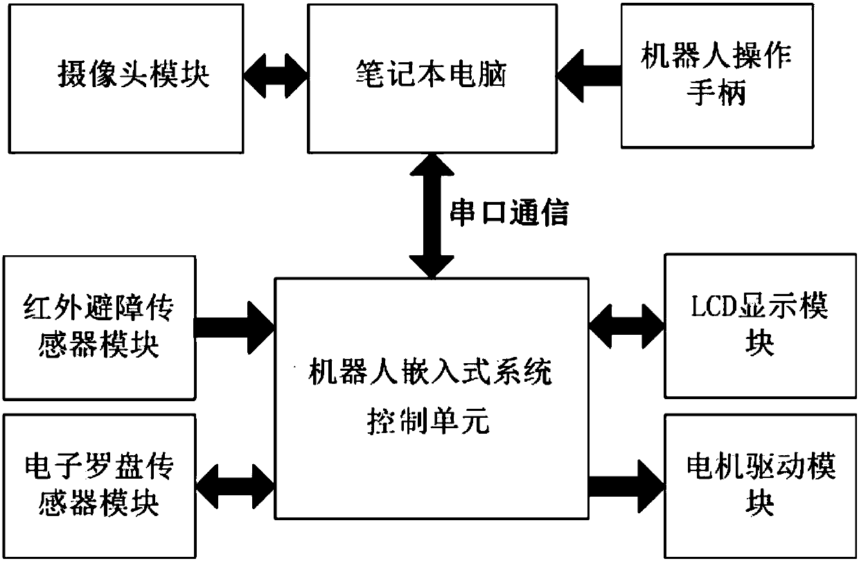 Robot navigation method based on machine vision and machine learning