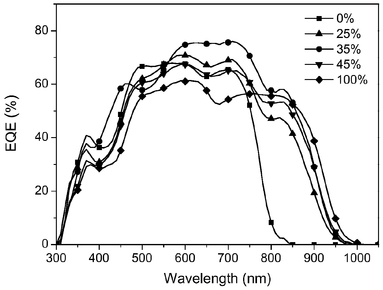 A high-efficiency ternary organic solar cell