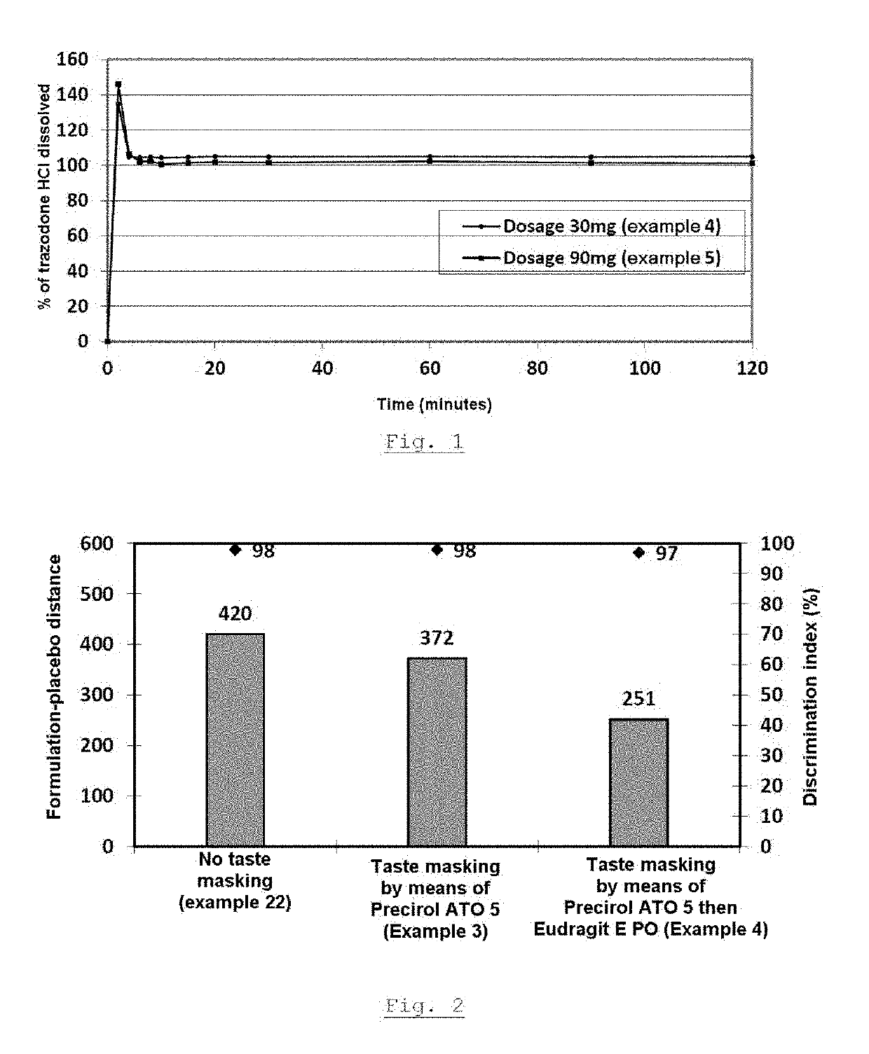 Granules of an active substance with double taste-masking technique, method for the production thereof, and orodispersible tablets containing same