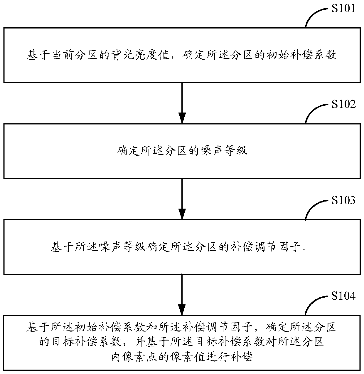 An image compensation method, device and terminal