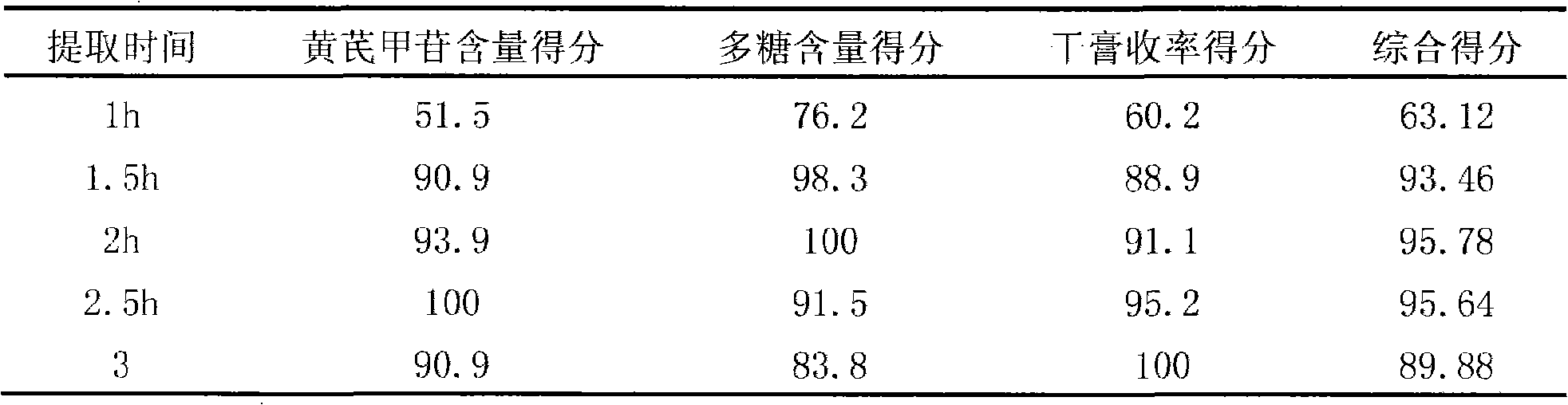 Radix astragali particle and quality control method thereof