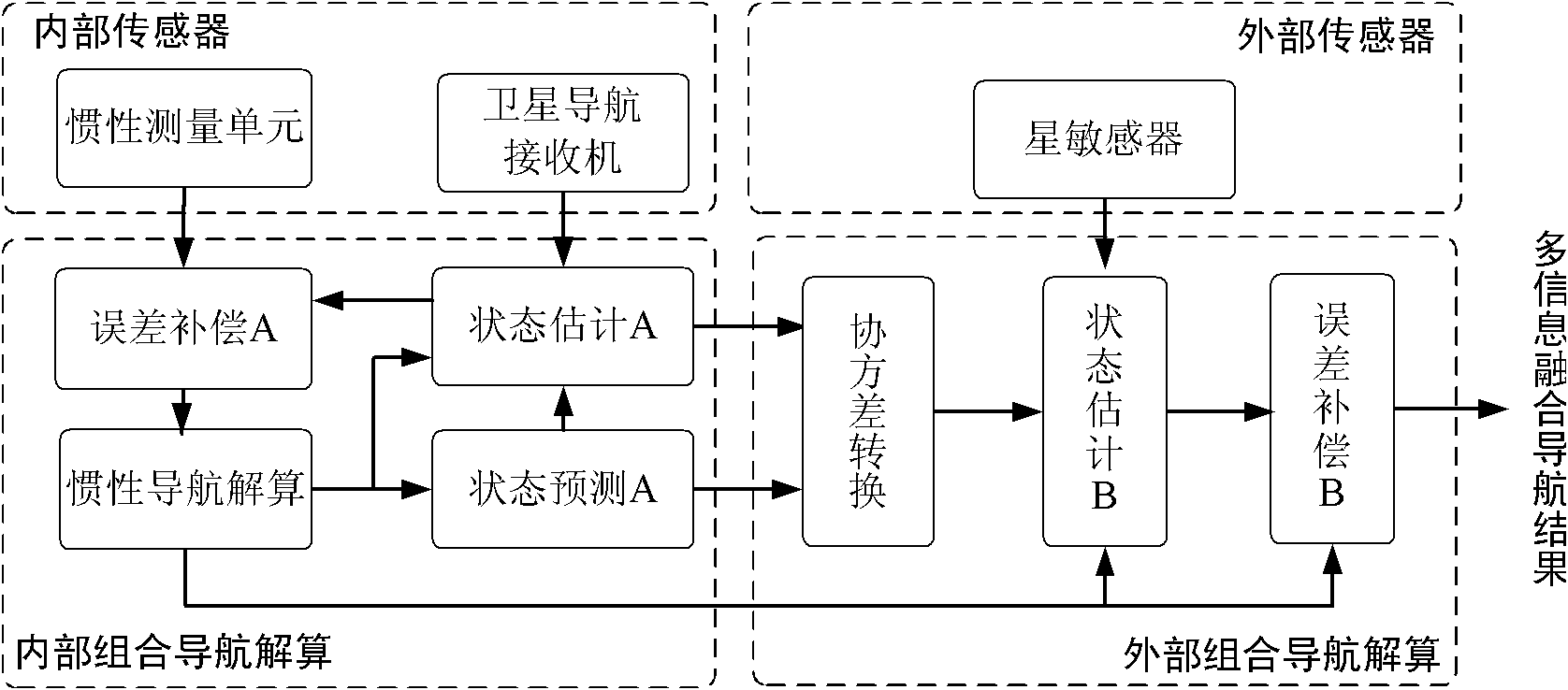 Multi-level embedded integrated navigation system and navigation method