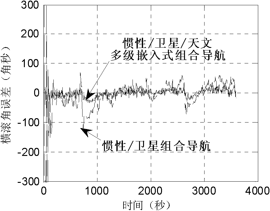 Multi-level embedded integrated navigation system and navigation method