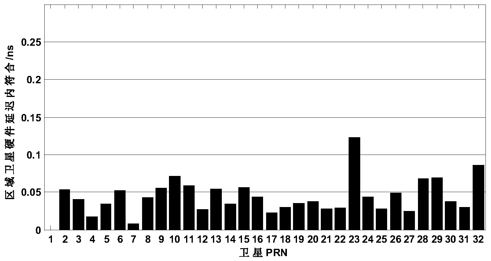 Single-frequency PPP ionosphere weighting method based on region CORS