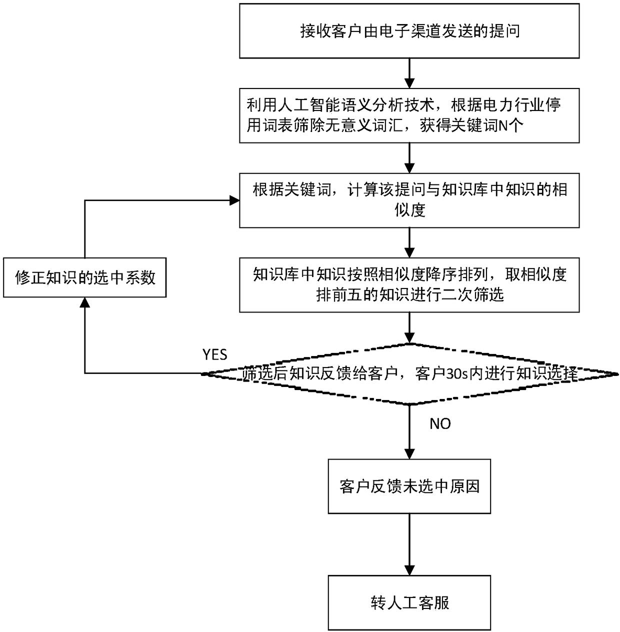 Method for improving answering accuracy of electricity intelligent response robot