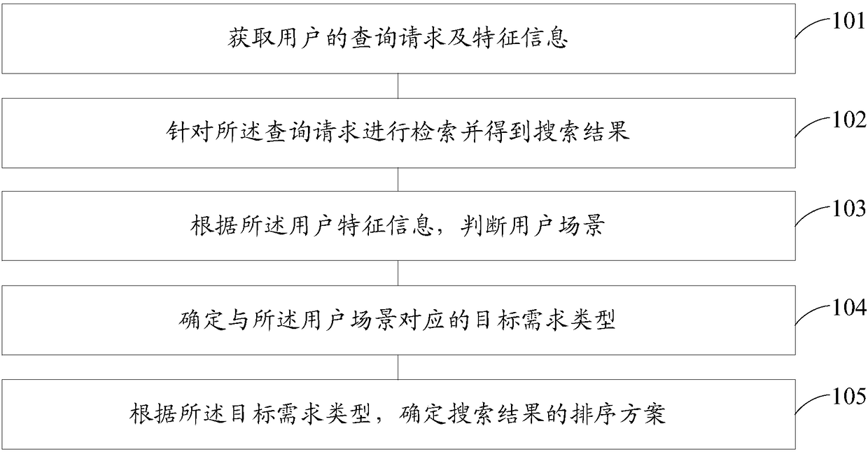 Search result sorting method and device, electronic equipment and storage medium