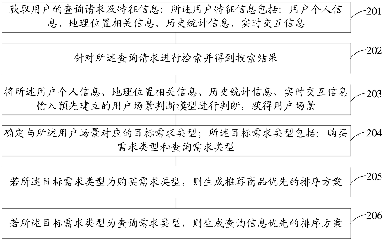 Search result sorting method and device, electronic equipment and storage medium