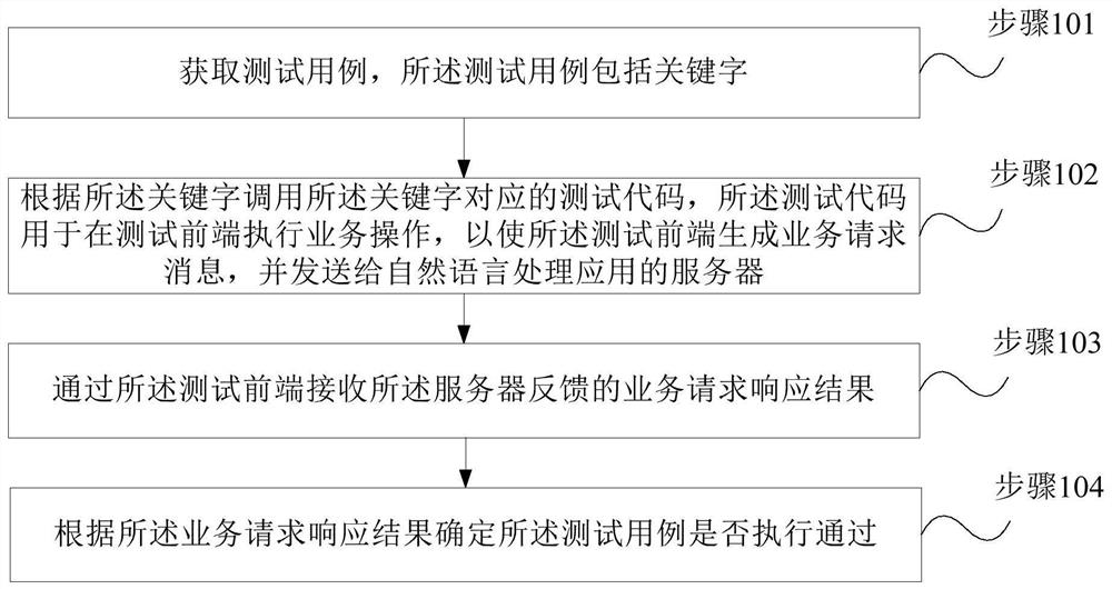 Test method, test equipment and storage medium for natural language processing application